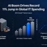AI Boom Drives Record Double-Digit Jump in Global IT Spending In 2025 -( $AMZN $GOOG $META $MSFT $NVDA $WMT )