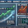 June 1, 2026 – S&P 500 Near Record Highs as Oil Spikes and AI Leaders Drive Trade  -( $BZFD $DELL $GOVX $MODD $MTWO $NOK $NVDA $SOAR Rise!)