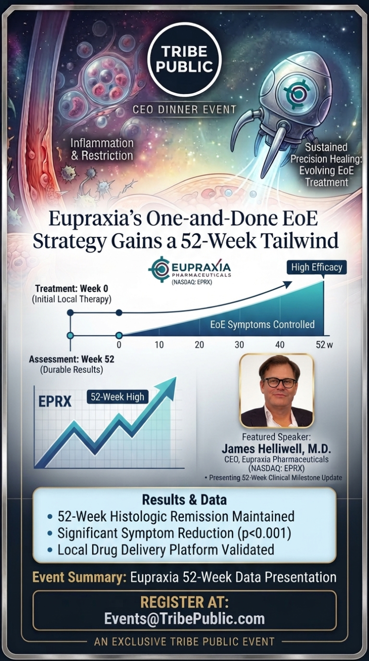 Promotional graphic for a Tribe Public CEO dinner event featuring Eupraxia Pharmaceuticals (NASDAQ: EPRX), James Helliwell, M.D., and the company’s 52-week EP-104GI clinical update for eosinophilic esophagitis. The image illustrates localized treatment at week zero, durable symptom control through week 52, and a stylized upward EPRX market graphic.