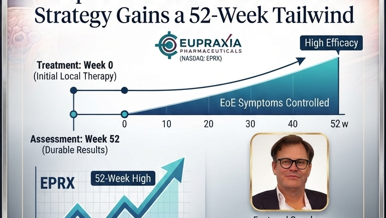 Promotional graphic for a Tribe Public CEO dinner event featuring Eupraxia Pharmaceuticals (NASDAQ: EPRX), James Helliwell, M.D., and the company’s 52-week EP-104GI clinical update for eosinophilic esophagitis. The image illustrates localized treatment at week zero, durable symptom control through week 52, and a stylized upward EPRX market graphic.