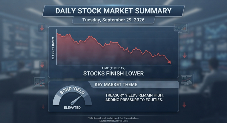 Daily stock market summary graphic for Tuesday, September 29, 2026, showing a declining market-index chart, the message “Stocks Finish Lower,” and an elevated bond-yield gauge noting that high Treasury yields added pressure to equities.