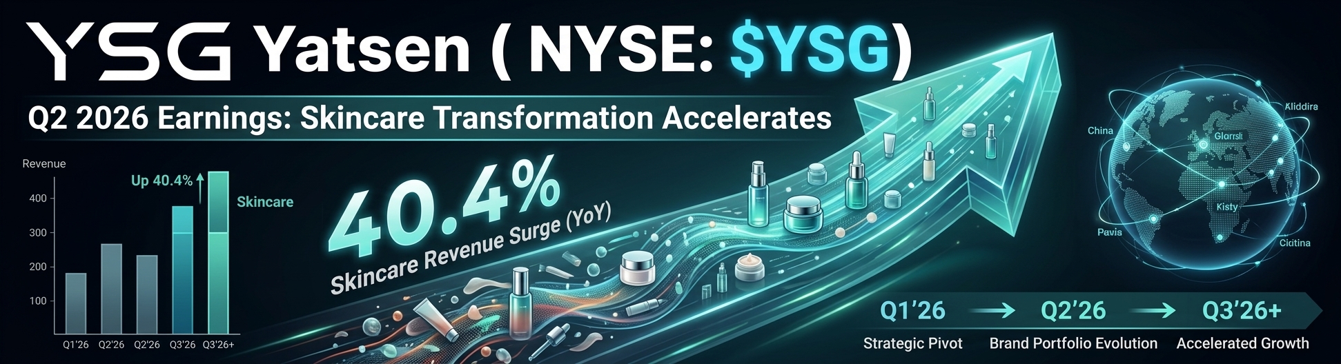 Yatsen Holding Limited (NYSE: YSG) Q2 2026 earnings infographic highlighting 40.4% year-over-year skincare revenue growth, product imagery flowing along an upward teal arrow, a revenue bar chart, and a strategic timeline from Q1 2026 through Q3 2026 and beyond.
