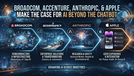 AI investment infographic featuring Broadcom semiconductors and infrastructure, Accenture enterprise transformation, Anthropic AI research and safety, and Apple consumer AI integration.